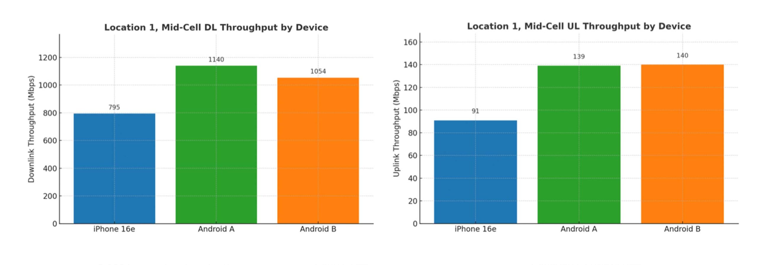 Qualcomm's modem test results in the best case scenario